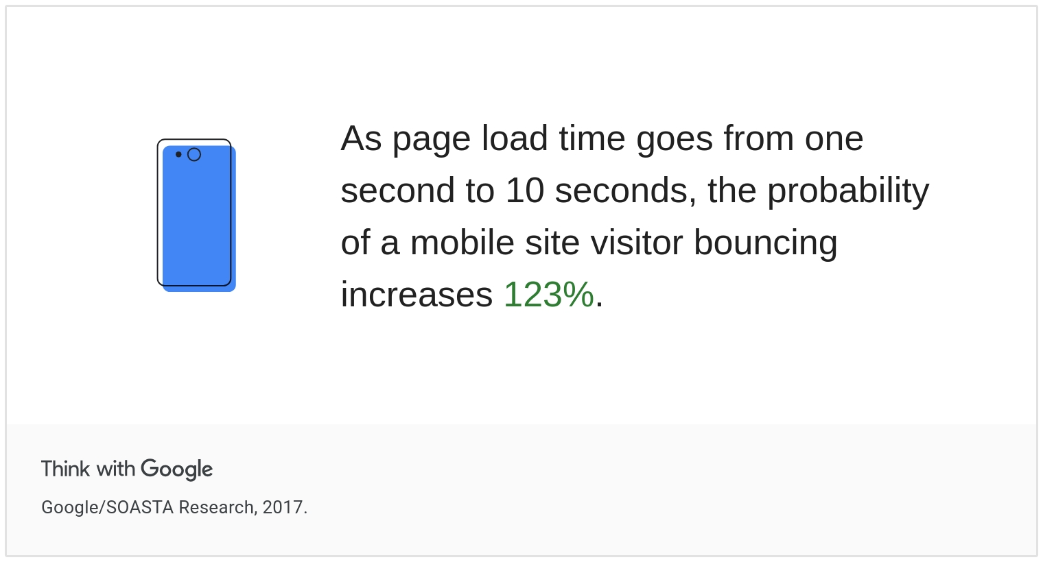 pagina snelheid en bouncepercentage statistieken